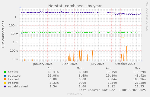 Netstat, combined