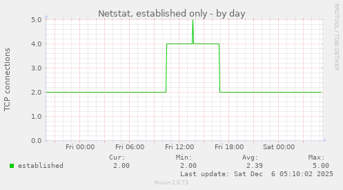 Netstat, established only