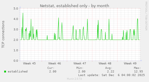 Netstat, established only