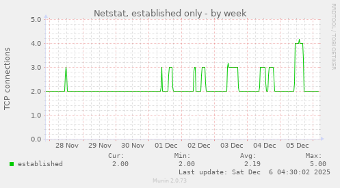 Netstat, established only