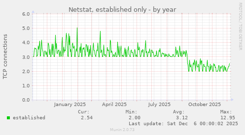 Netstat, established only