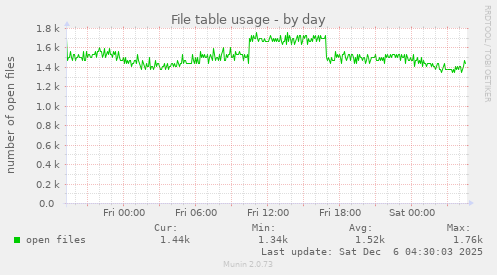 File table usage