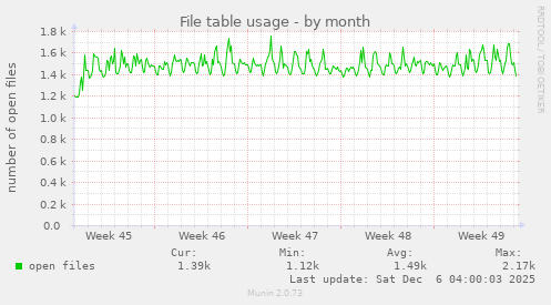 File table usage