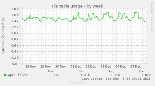 File table usage