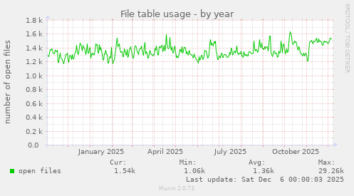 File table usage