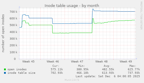 Inode table usage