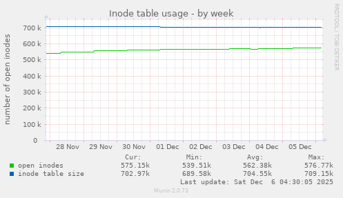 Inode table usage