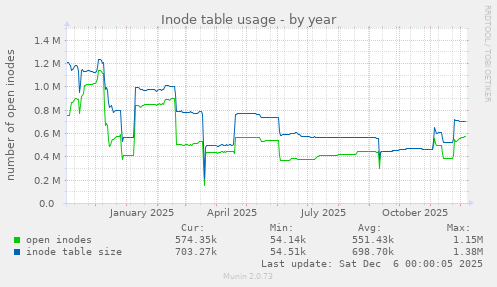 Inode table usage