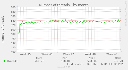 Number of threads