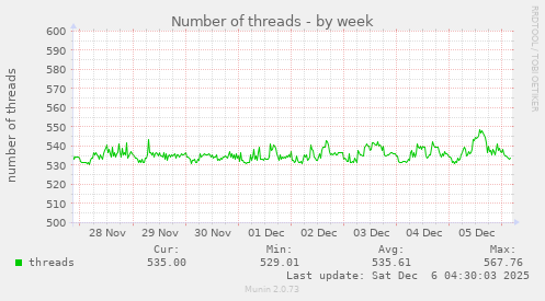 Number of threads