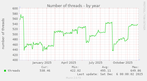 Number of threads