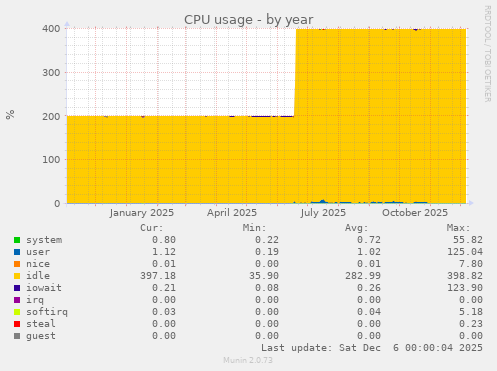 CPU usage