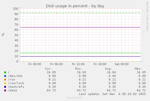 Disk usage in percent