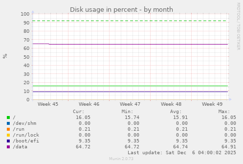 Disk usage in percent
