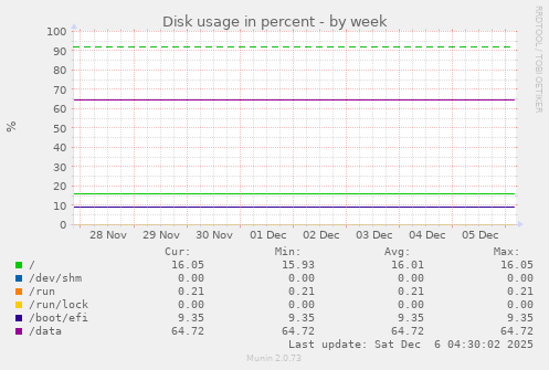 Disk usage in percent