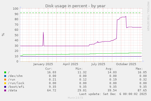 Disk usage in percent