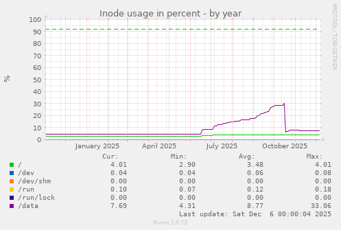 Inode usage in percent