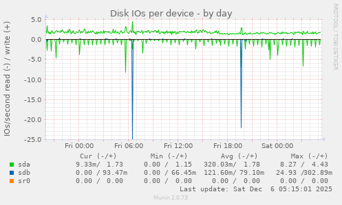 Disk IOs per device