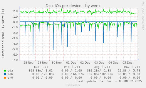 Disk IOs per device