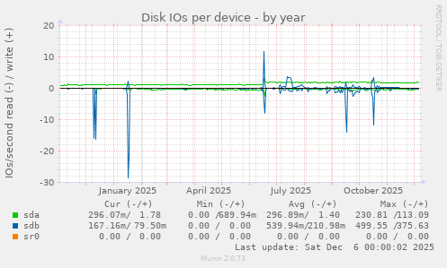 Disk IOs per device