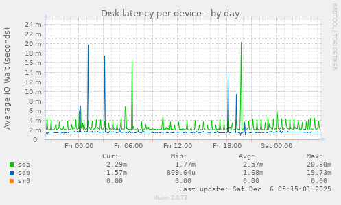Disk latency per device