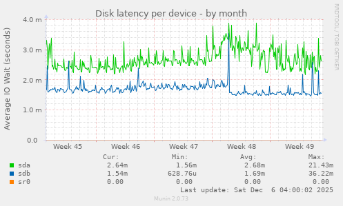 Disk latency per device
