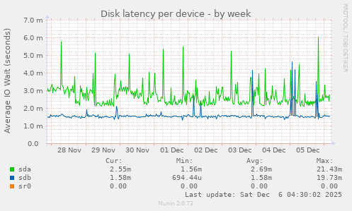 Disk latency per device