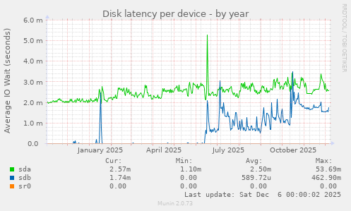 Disk latency per device