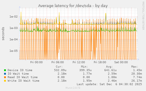 Average latency for /dev/sda