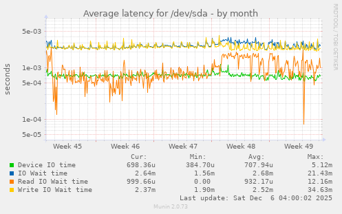 Average latency for /dev/sda