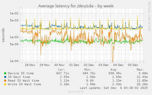 Average latency for /dev/sda