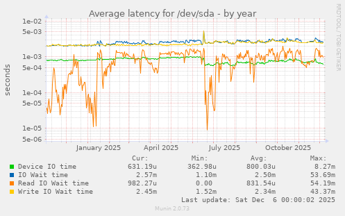 Average latency for /dev/sda