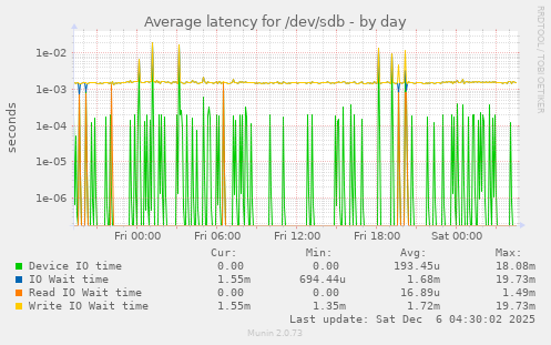 Average latency for /dev/sdb