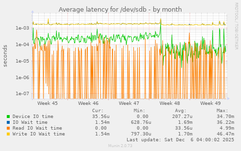 Average latency for /dev/sdb