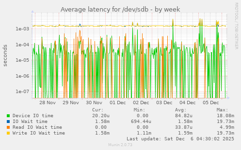 Average latency for /dev/sdb