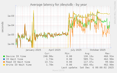 Average latency for /dev/sdb