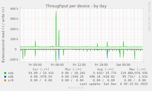 Throughput per device