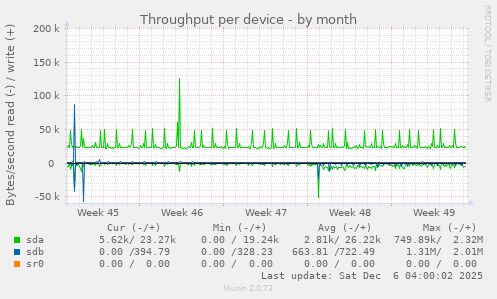 Throughput per device