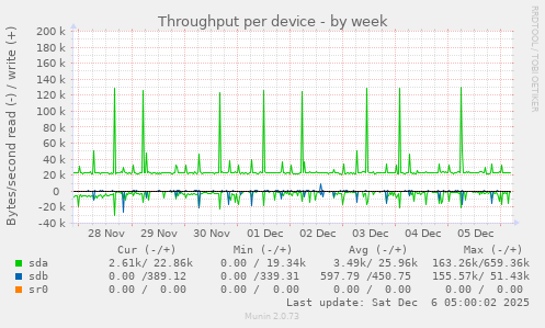 Throughput per device