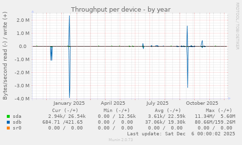 Throughput per device