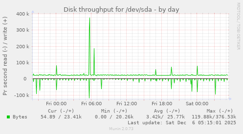 Disk throughput for /dev/sda