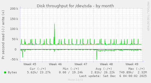 Disk throughput for /dev/sda