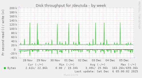 Disk throughput for /dev/sda