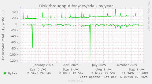 Disk throughput for /dev/sda