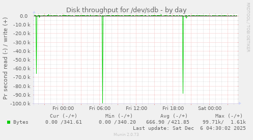Disk throughput for /dev/sdb