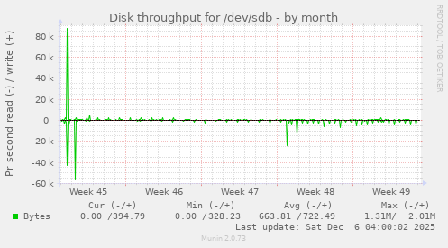 Disk throughput for /dev/sdb