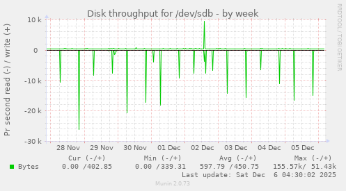 Disk throughput for /dev/sdb