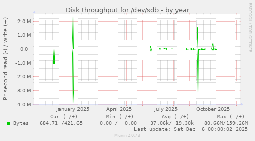 Disk throughput for /dev/sdb