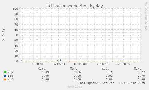 Utilization per device