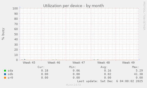 Utilization per device
